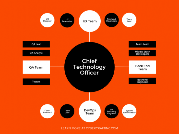 Information Technology Roles And Responsibilities Chart