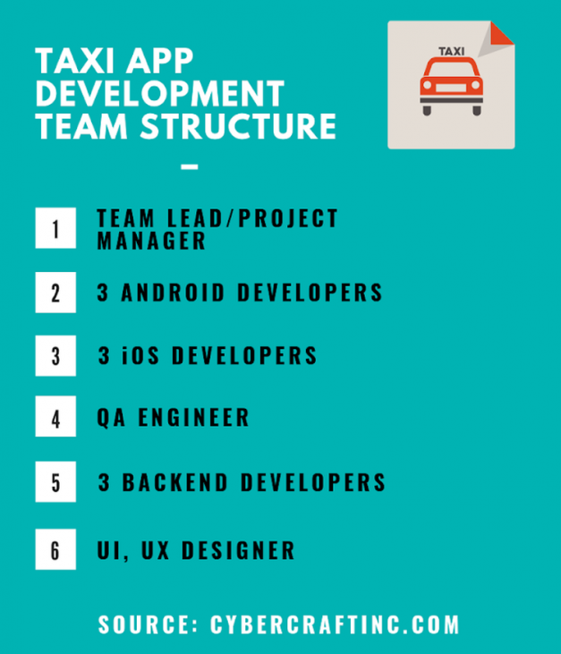 How To Build An App Like Uber Taxi App Development Guide