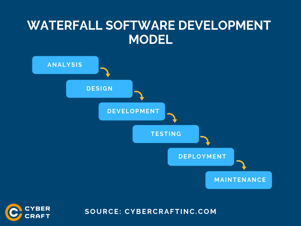 Waterfall Software Development Model