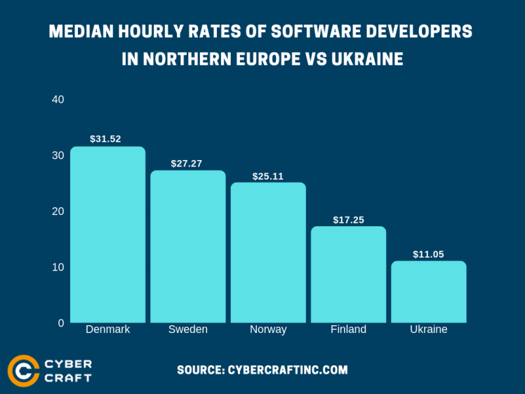 Why Software Development in Europe Is So Expensive 2
