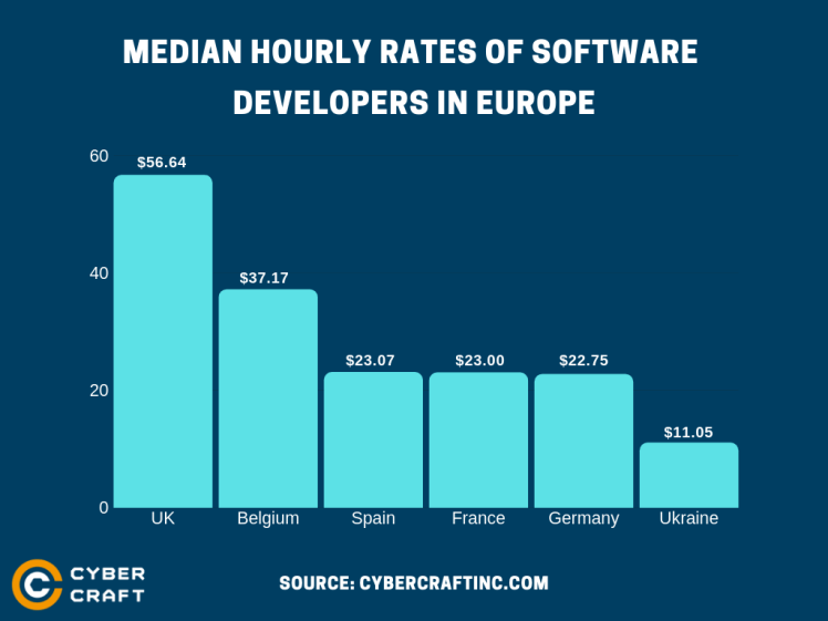 Why Software Development in Europe Is So Expensive