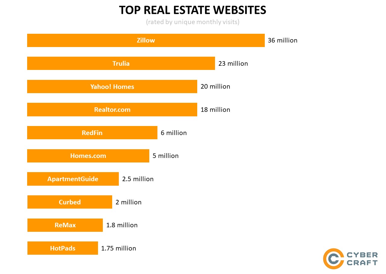 Real Estate Websites Rating