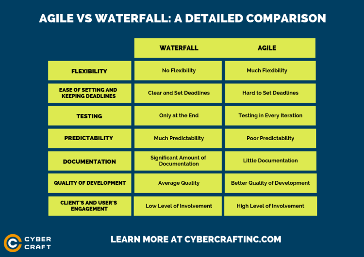 Agile vs Waterfall: A Detailed Comparison