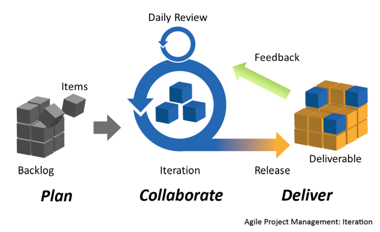 What Is Agile Methodology?