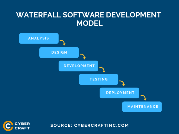 What Is Waterfall Methodology?