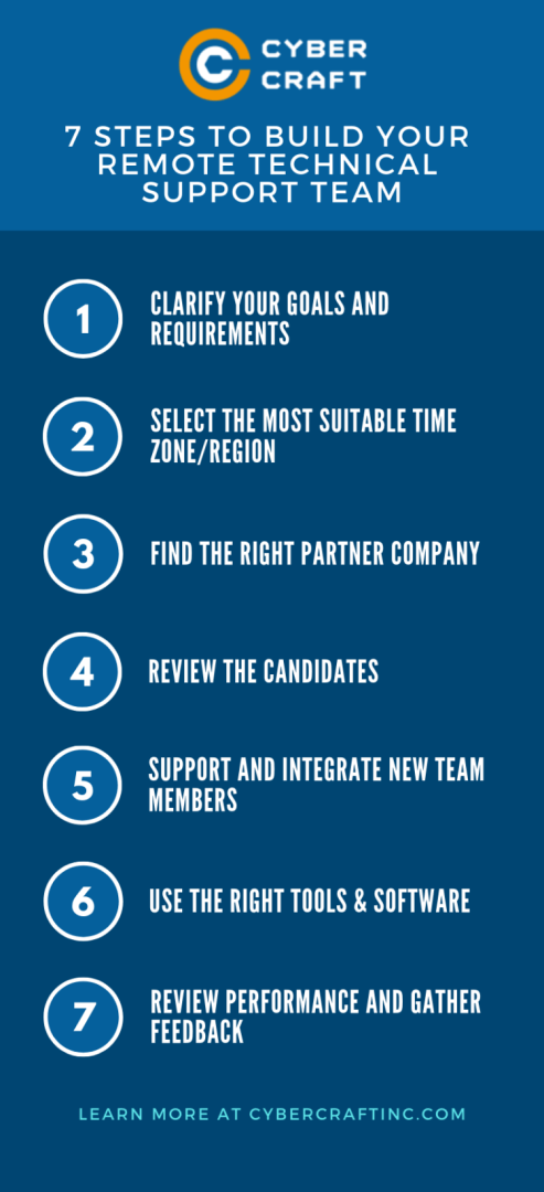 7 Steps to Build Your Remote Technical Support Team