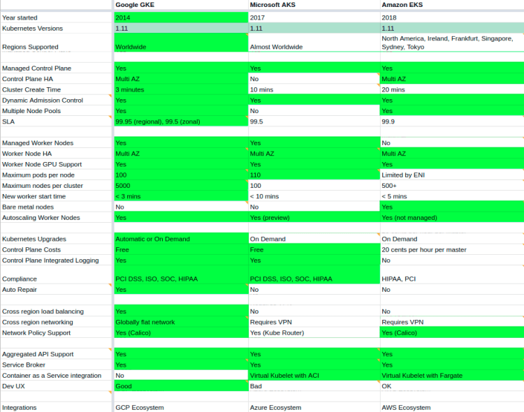 Which Cloud Service to Choose When Moving to Kubernetes? 5