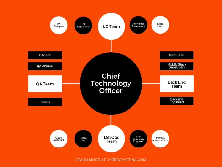 Ideal Tech Startup Organizational Structure