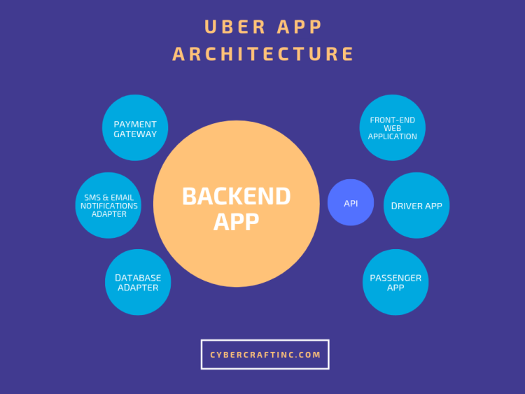Uber app architecture