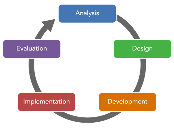 Custom E-learning Development Models