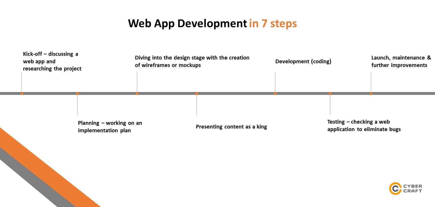 Guide on how to develop a web application