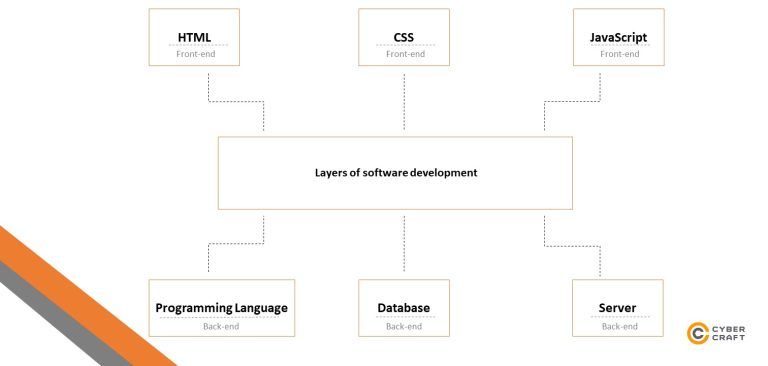 Guide On How To Develop A Web Application In 7 Steps