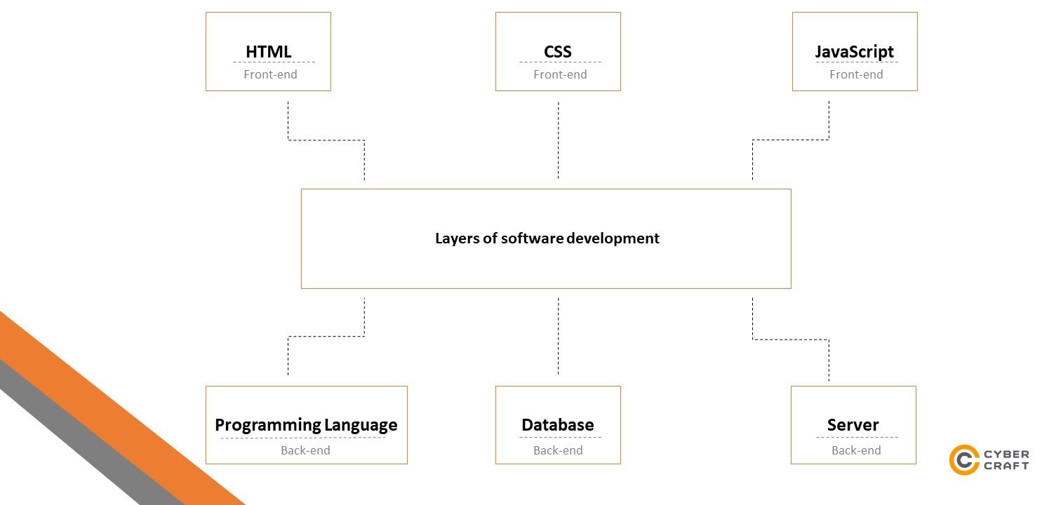 Development – transforming mockups and existing dependencies into a code