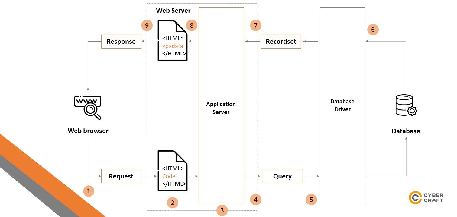 Development – transforming mockups and existing dependencies into a code 2