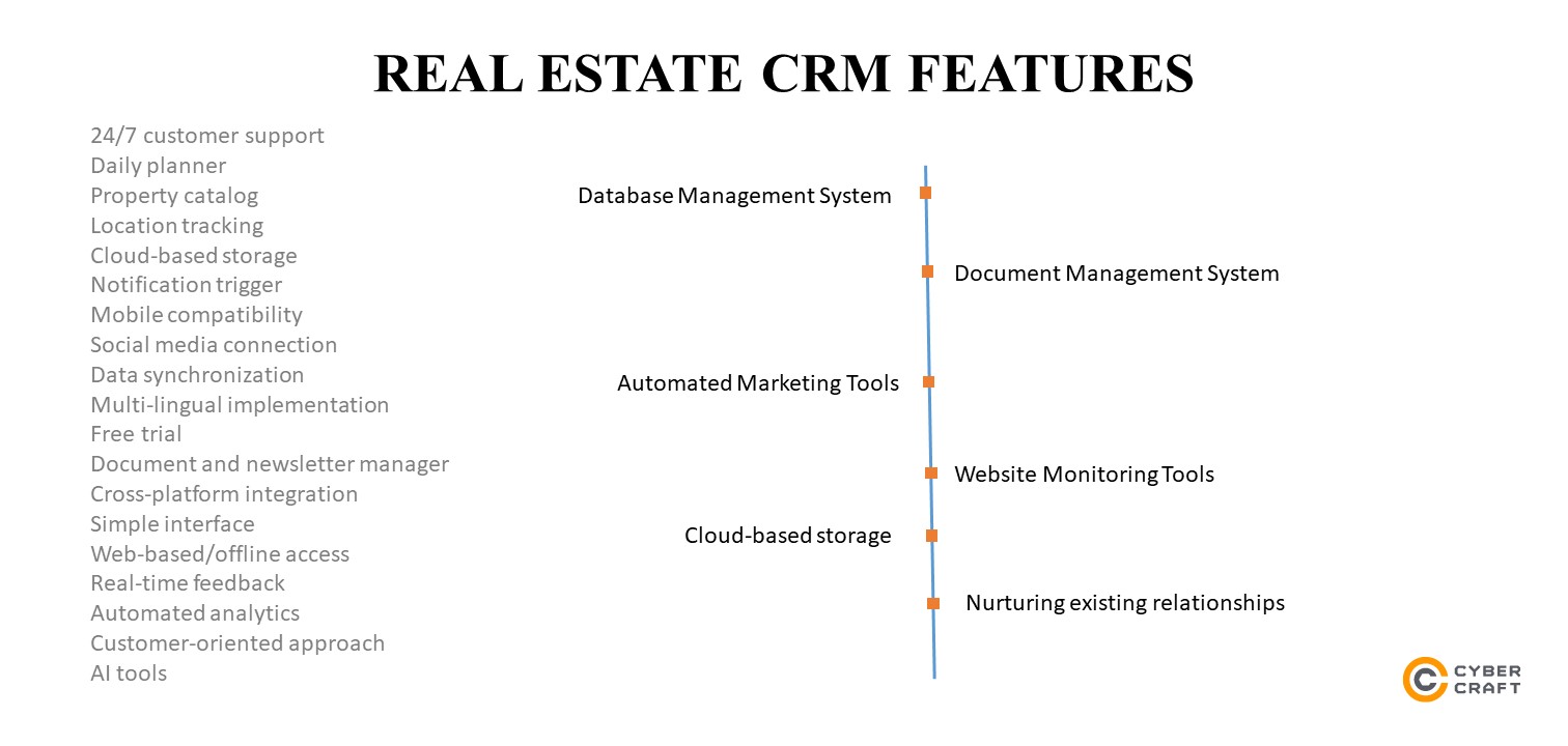 Real Estate CRMs – Statistics & Features 2