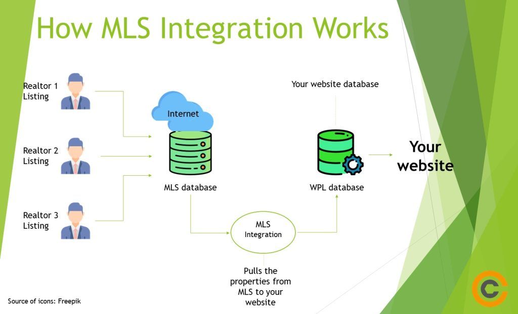 How Real Estate MLS Integration Works