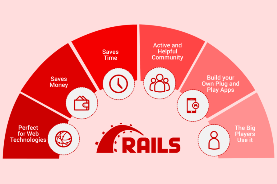 Benefits of RoR for Ecommerce development