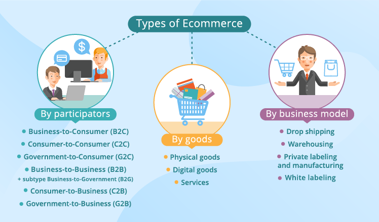 Types of ECommerce