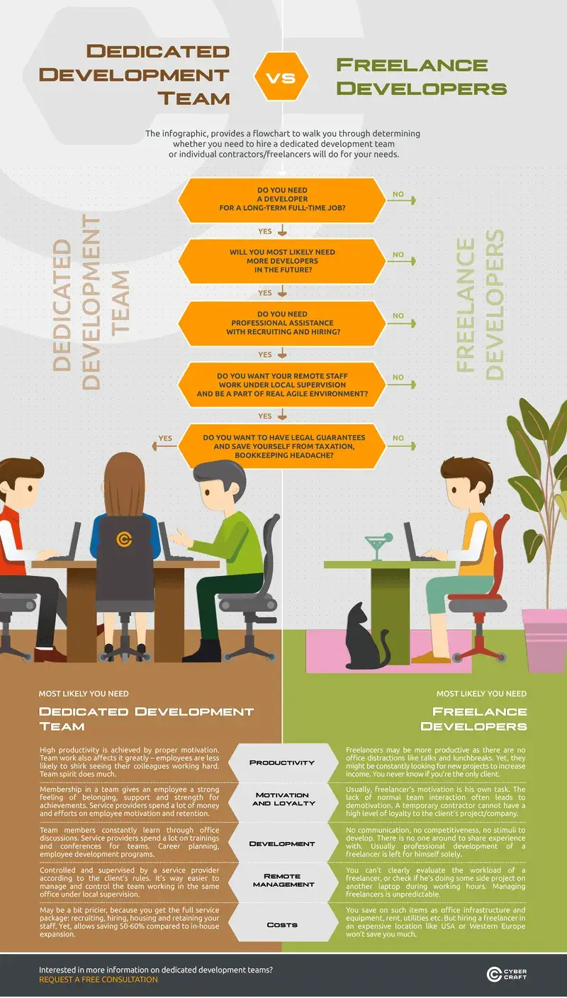 Hiring freelancers vs offshore development teams