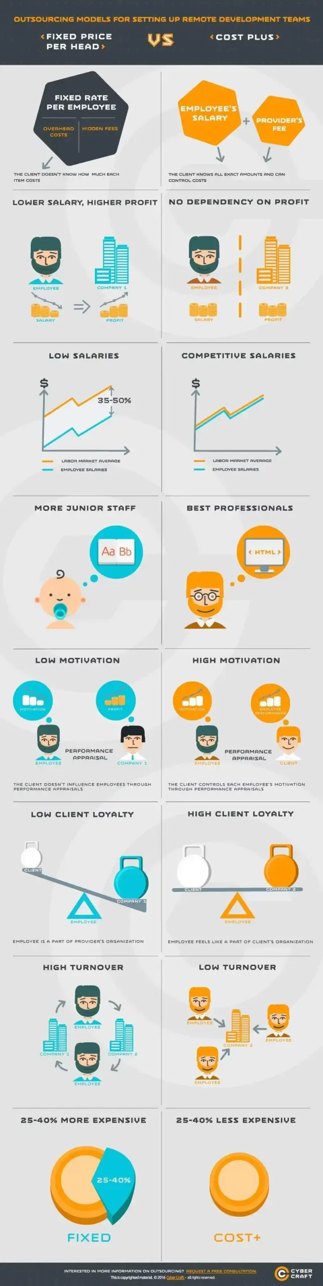 Comparison of pricing models for a dedicated development team [infographics]