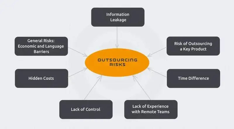 Top 7 outsourcing risks and ways to mitigate them