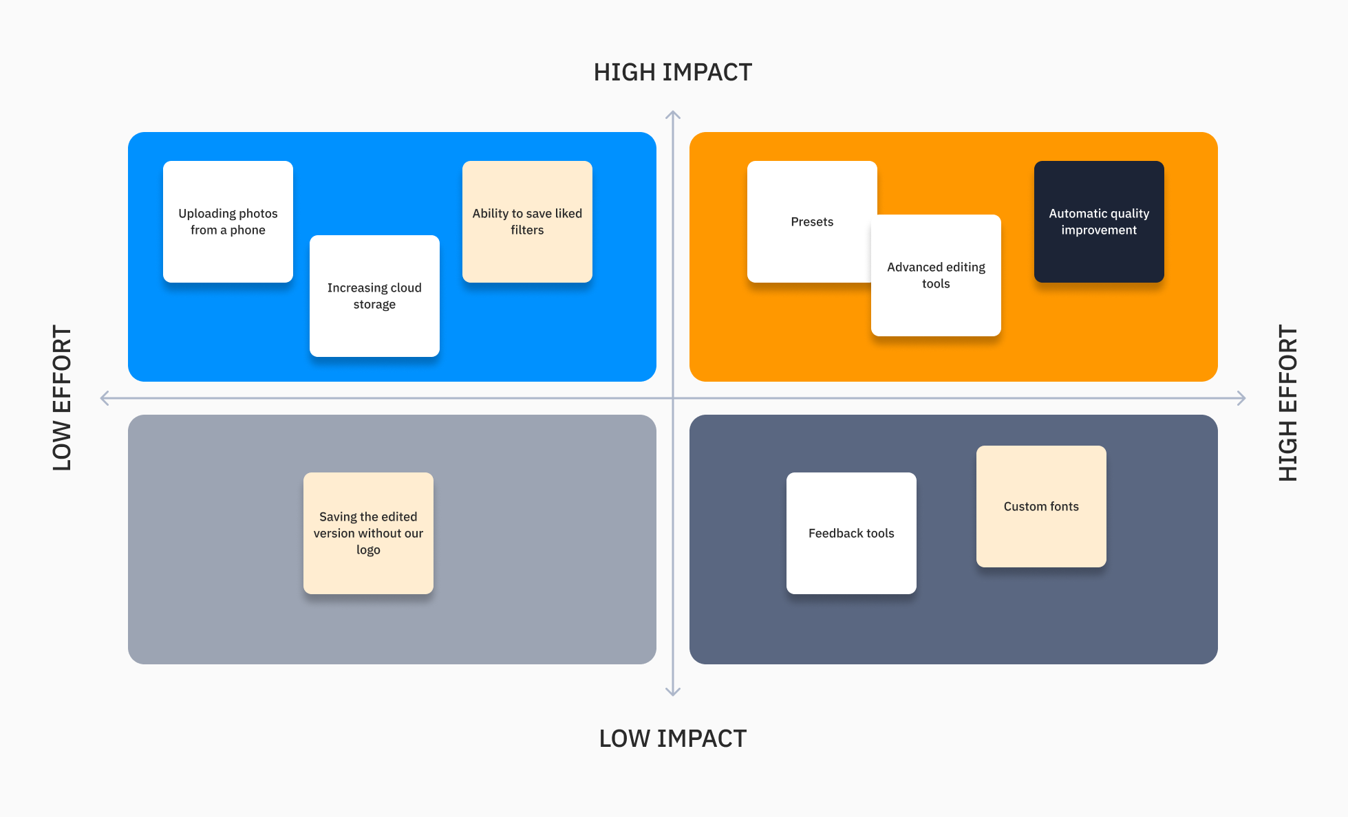 Effort and Impact Method