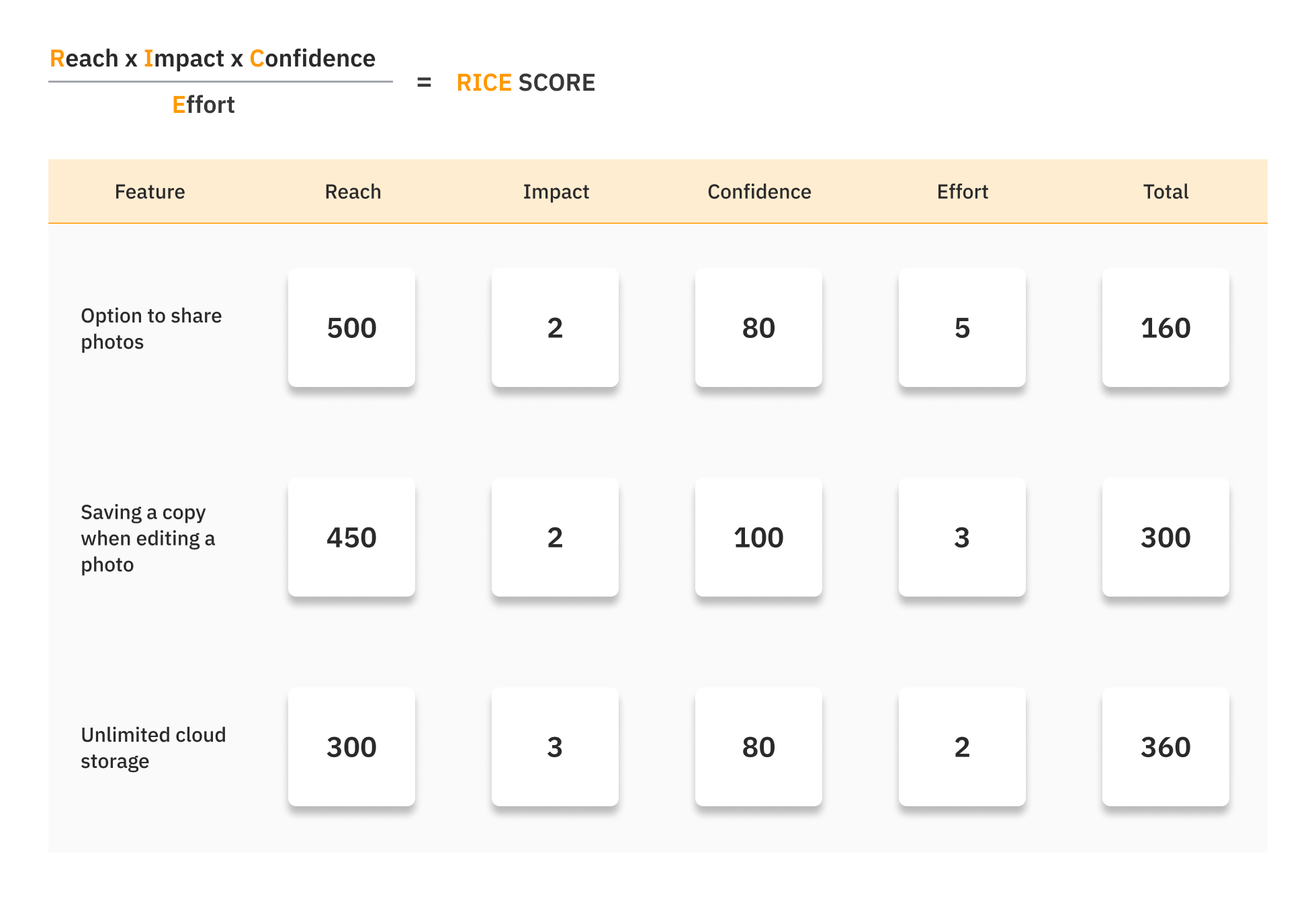 RICE Scoring Method