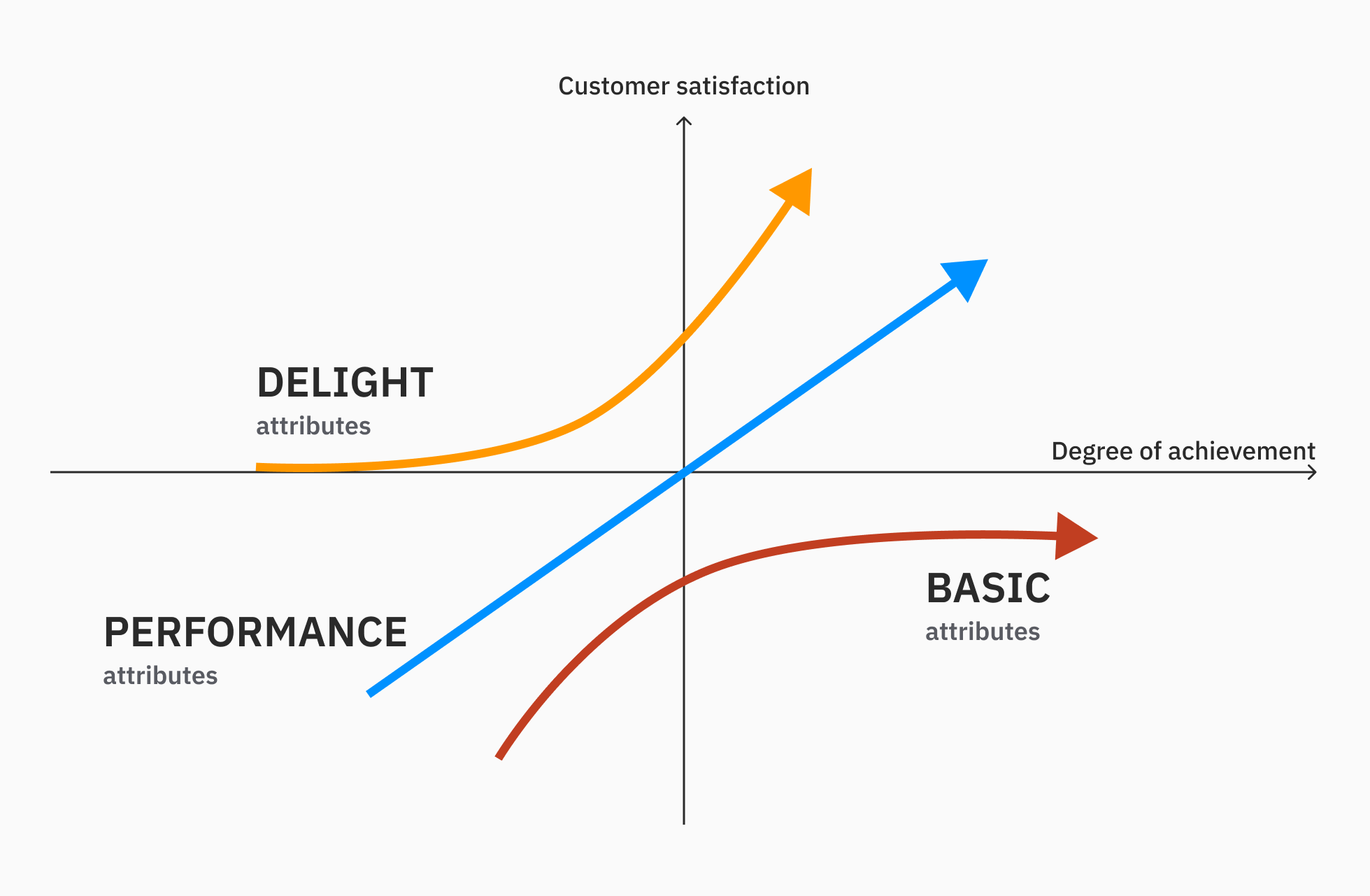 Kano Model