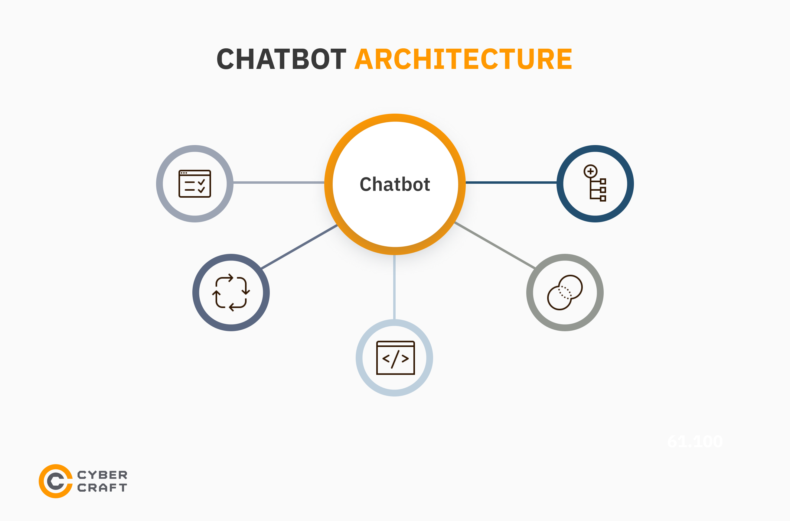  chatbot architecture 