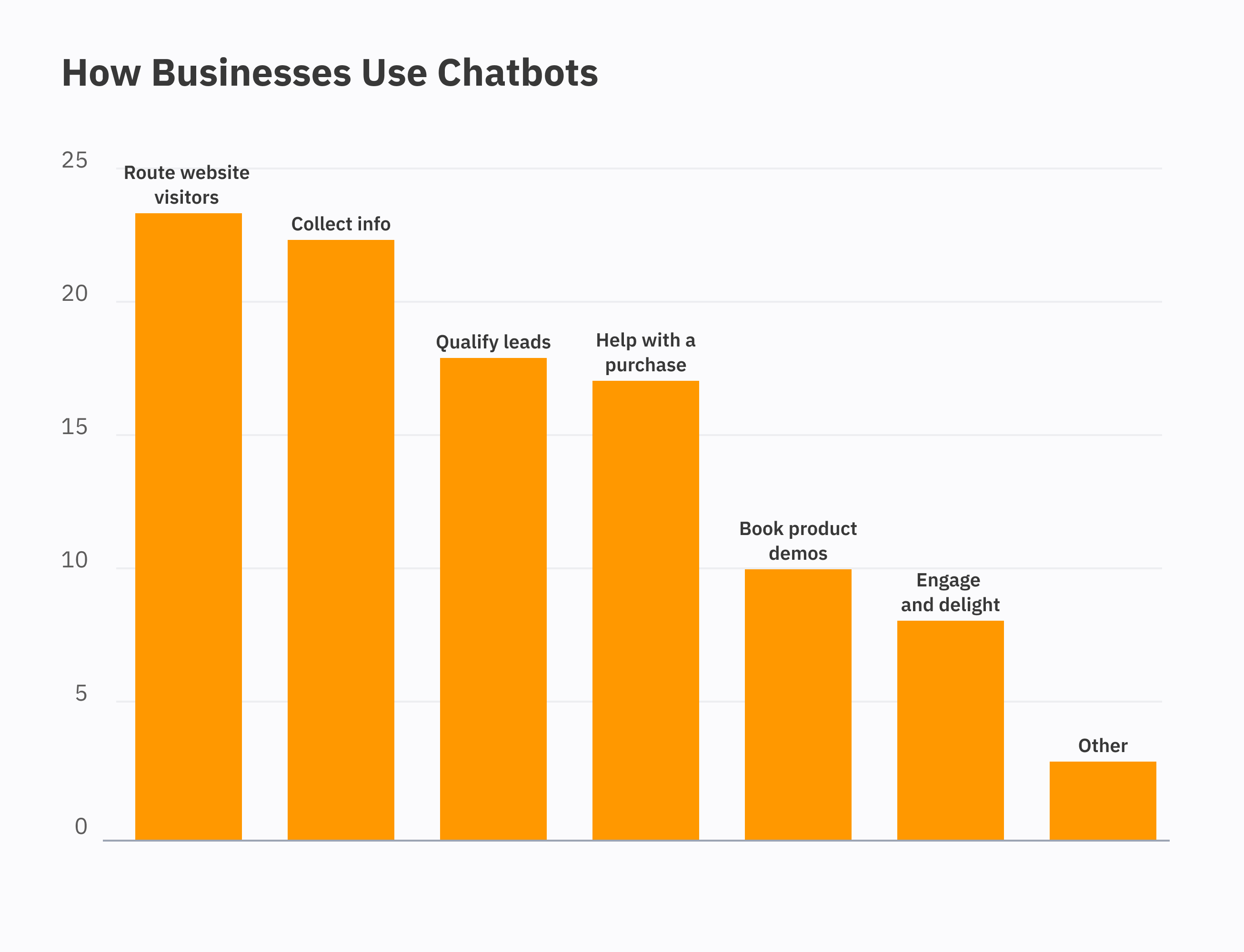 how chatbot are used in business