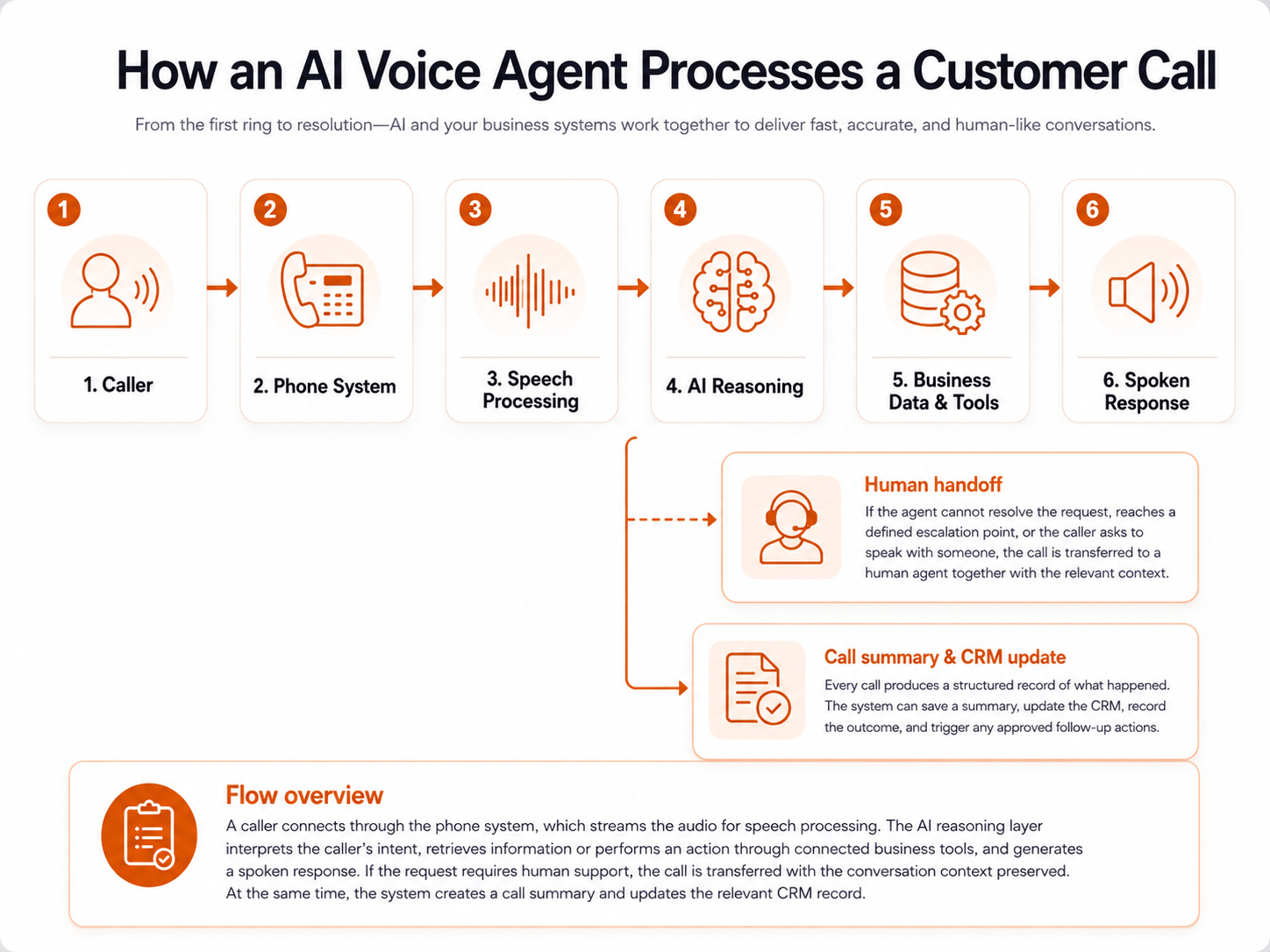 How the Call Moves Through the System